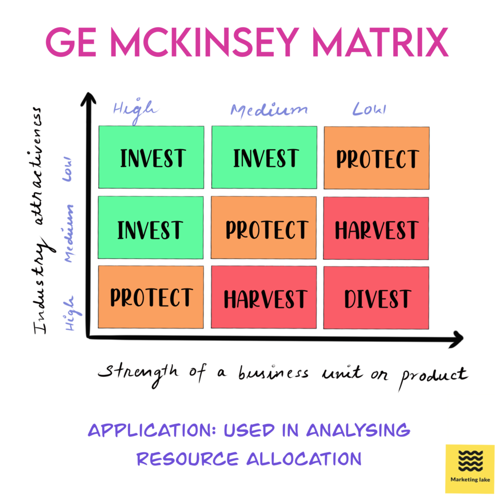 GE McKinsey Matrix The Ultimate Guide Marketing Lake